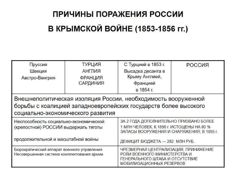 ПРИЧИНЫ ПОРАЖЕНИЯ РОССИИ  В КРЫМСКОЙ ВОЙНЕ (1853-1856 гг.)